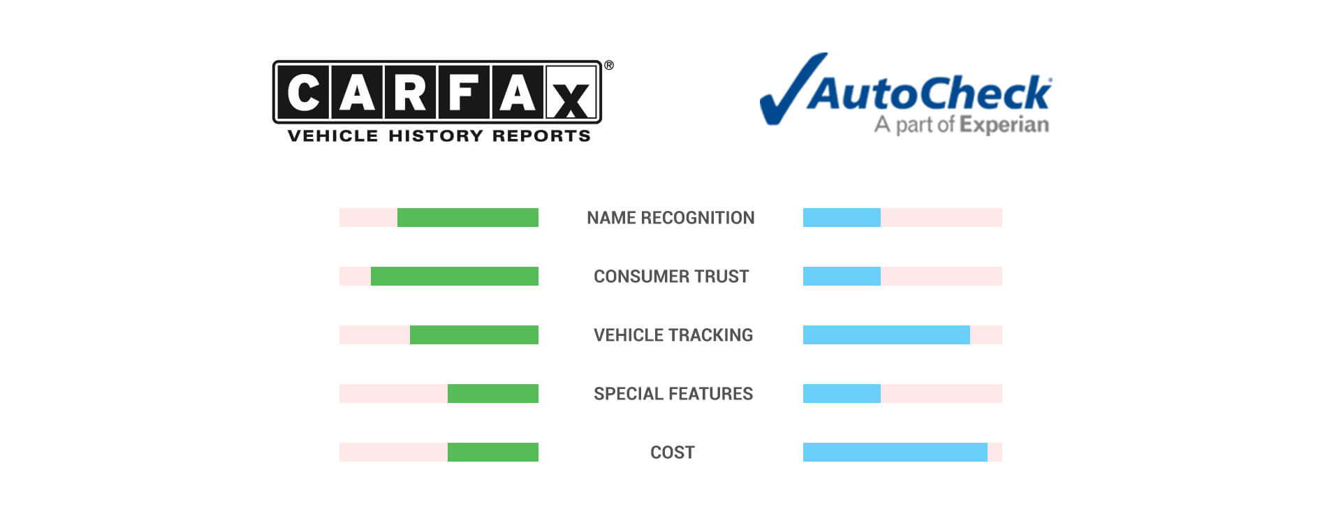Detailed comparison CARFAX vs AutoCheck for vehicle history reports in Canada 2025