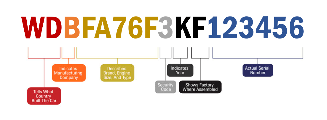 Guide complet pour vérifier gratuitement le numéro VIN d'un véhicule au Canada